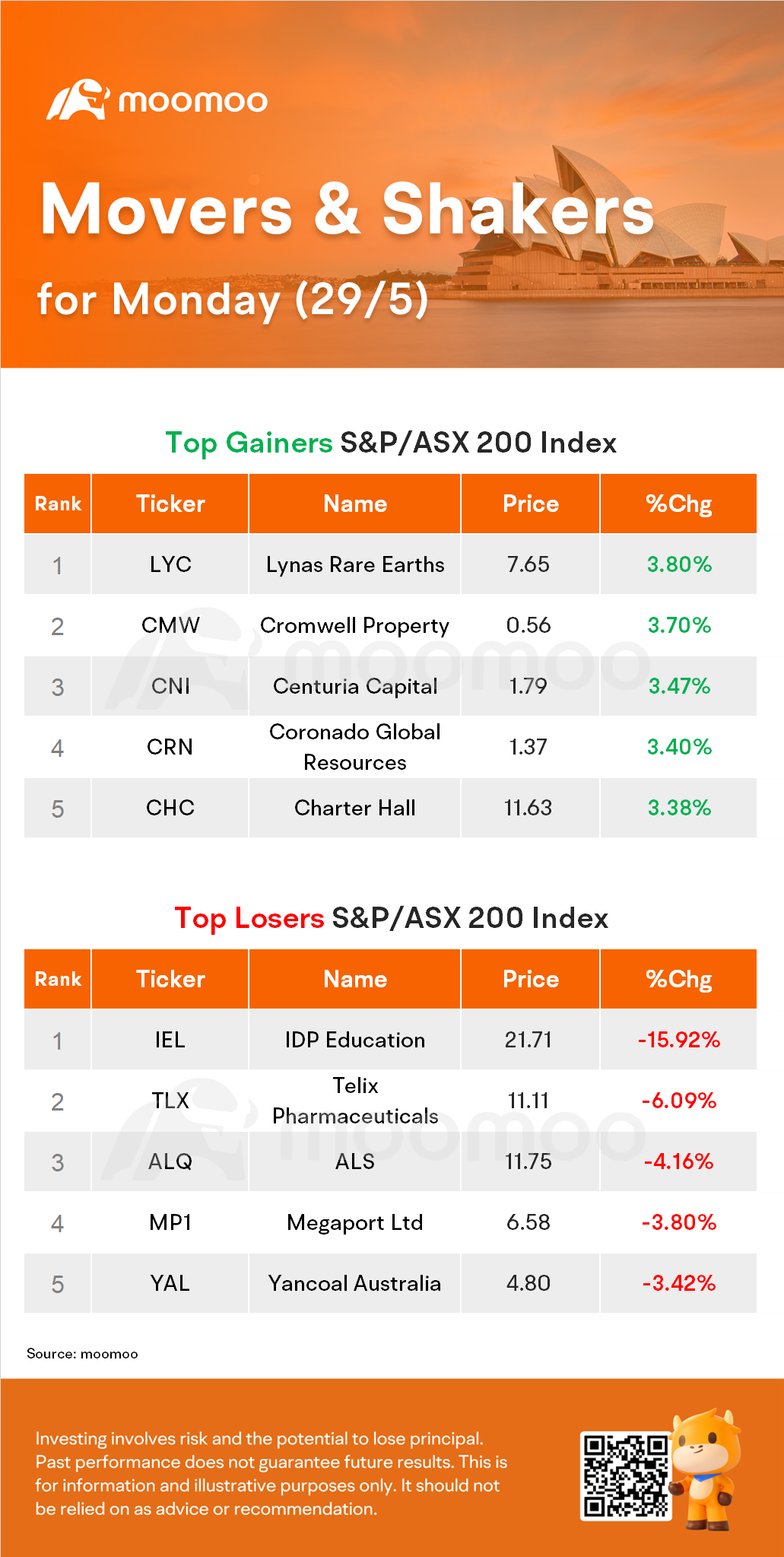 AU晚间资讯：ASX大涨0.9％；IDP教育股价下跌16％