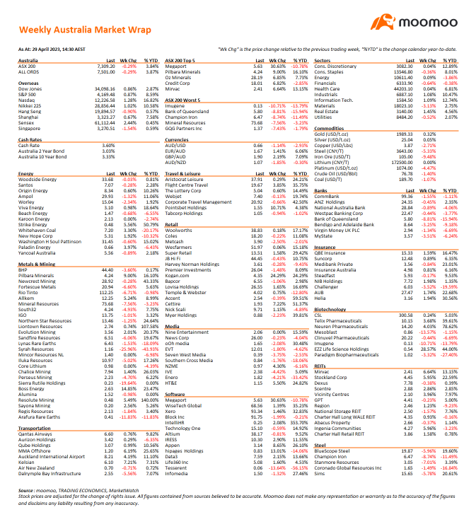 Weekly Australia Market Wrap for the Week-Ended 28 April 2023