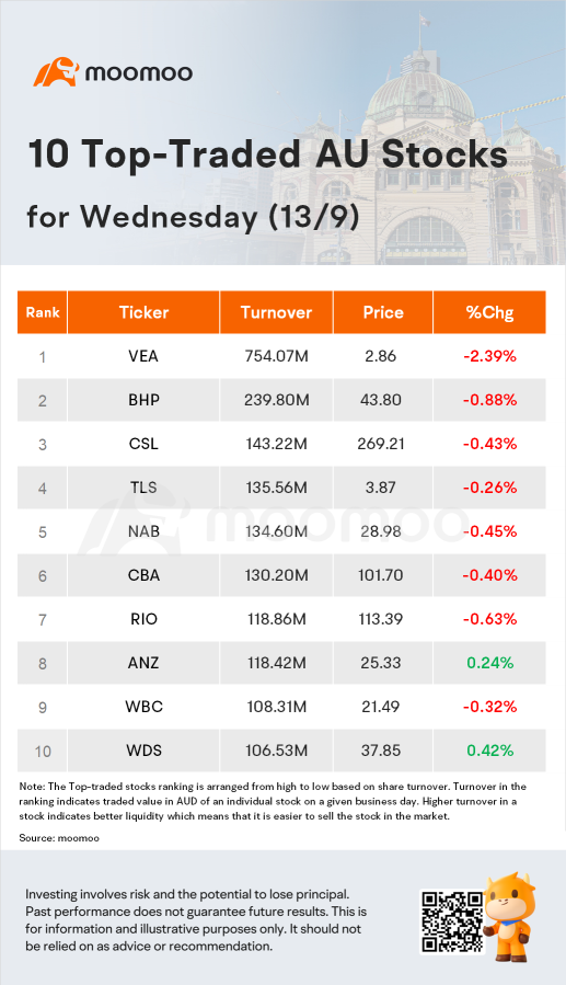 AU Evening Wrap: ASX Closes 0.7% Lower as Tech Stocks Retreat