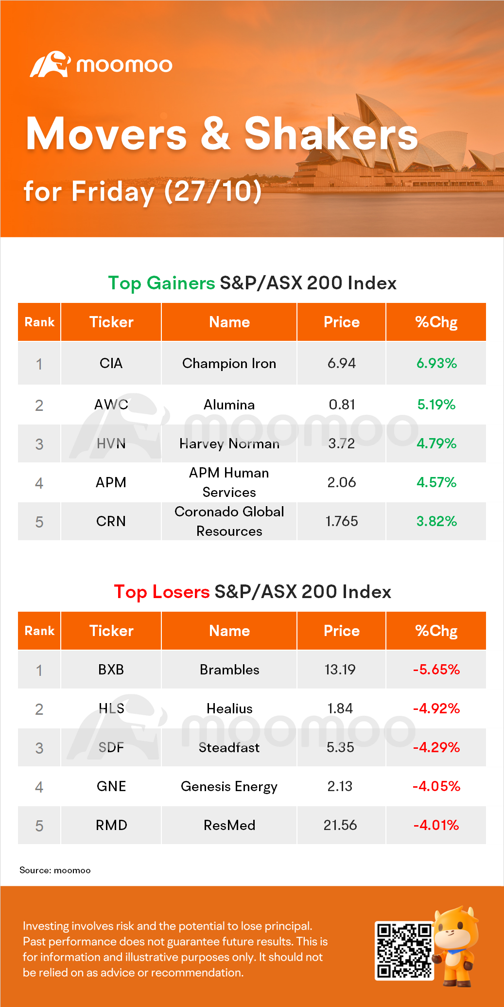 AU Evening Wrap: ASX Rises 0.2%, But Charts Second Weekly Loss