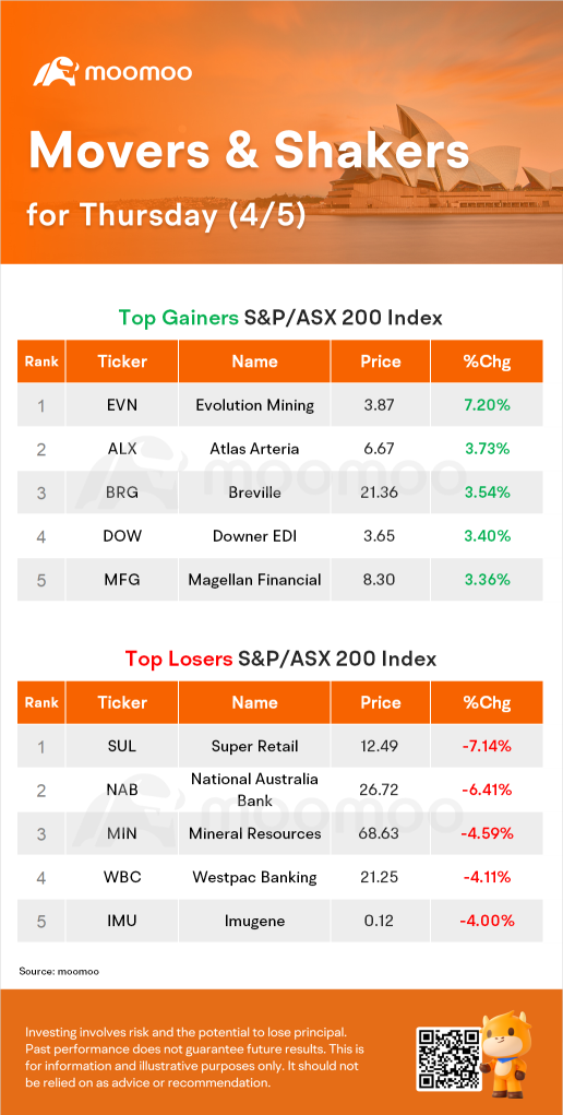 AU Evening Wrap: ASX Falls 0.1%, Led by Losses in Financials Stocks