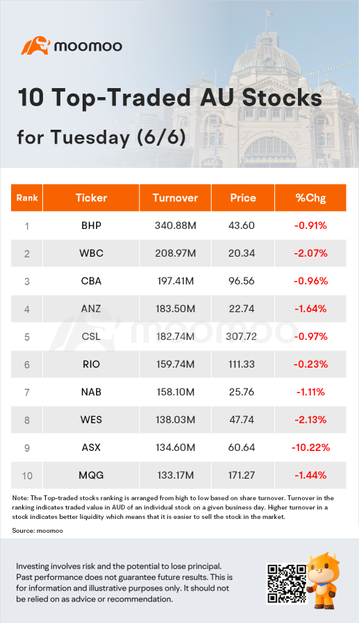 澳洲晚报：受消费和金融股拖累，澳大利亚证券交易所下跌1.2％