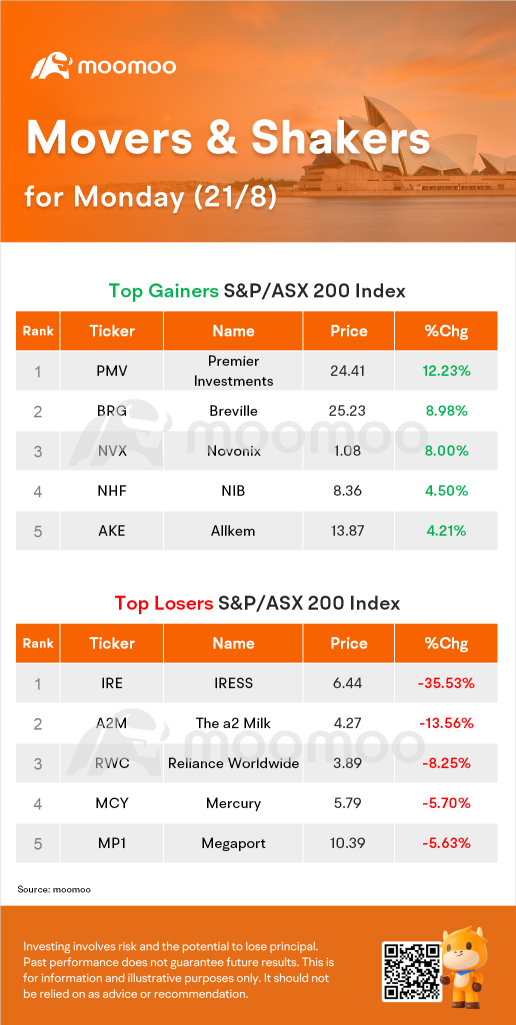 AU Evening Wrap: ASX Falls 0.5%; Iress Craters 36%