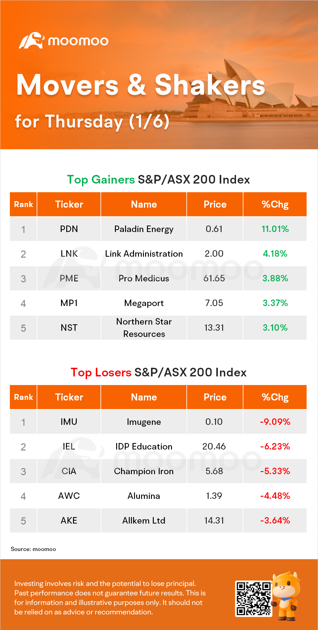 AUイブニングWrap：ASXが0.3％上昇し、ヘルス株のラリーに牽引された