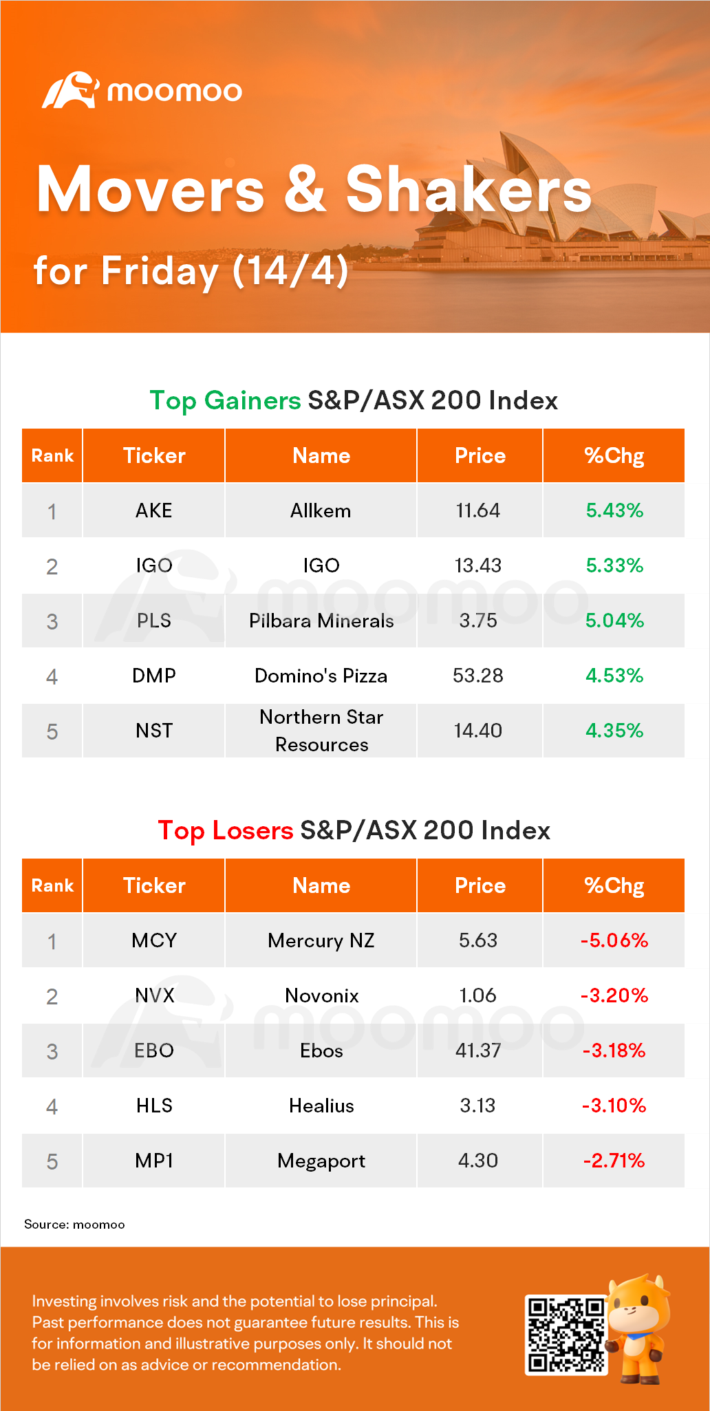 AU Evening Wrap: ASX Closes 0.5% Higher, Posts 2% Weekly Jump