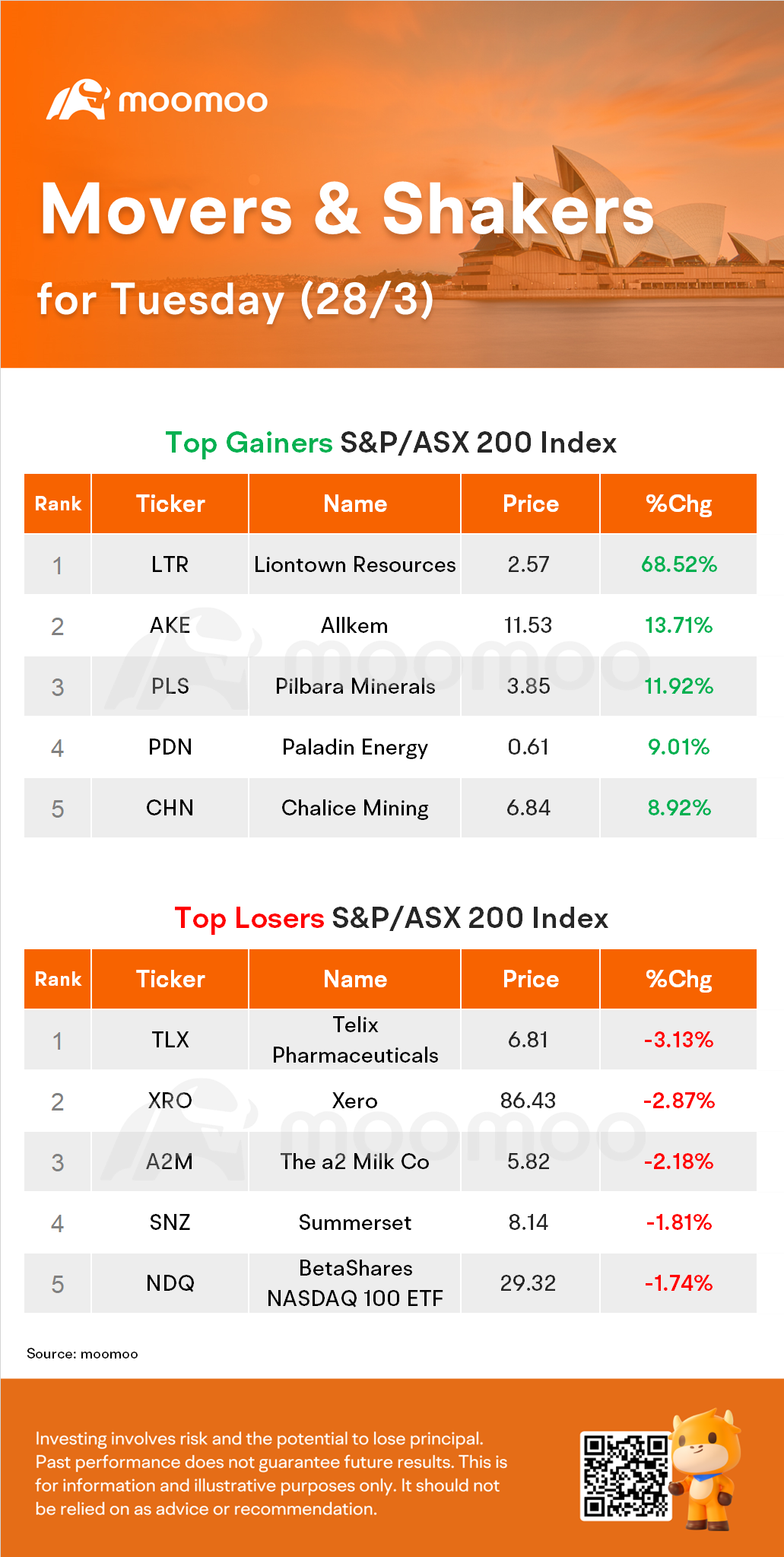 澳大利亚晚间新闻：ASX上涨1%，Liontown股价飙升68.5%