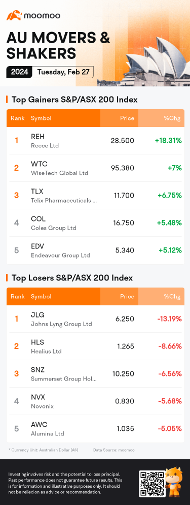 AU Evening Wrap: Australia Shares Edge 0.1% Higher Amid Bank, Supermarket Gains