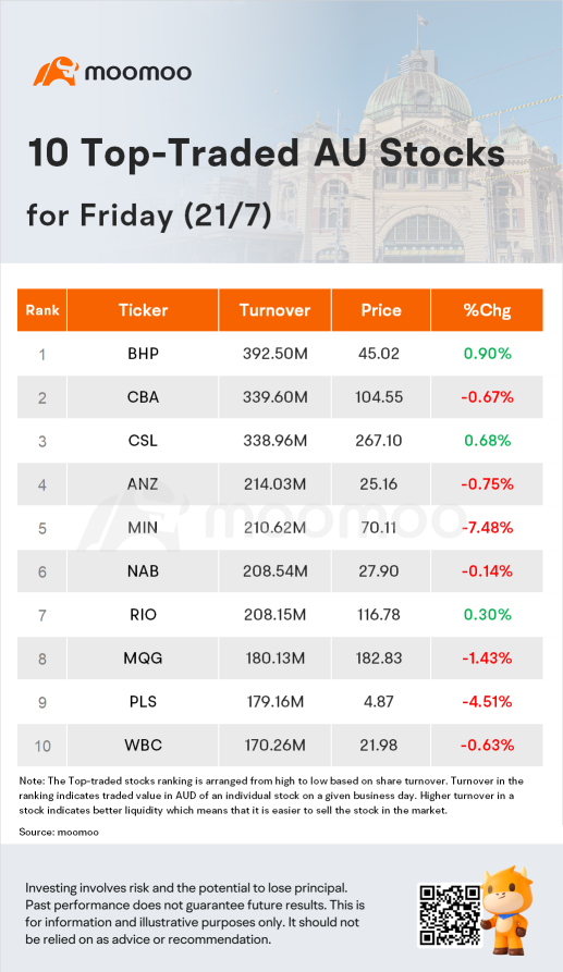 AU Evening Wrap：科技股疲软拖累澳大利亚证券交易所跌幅0.2％
