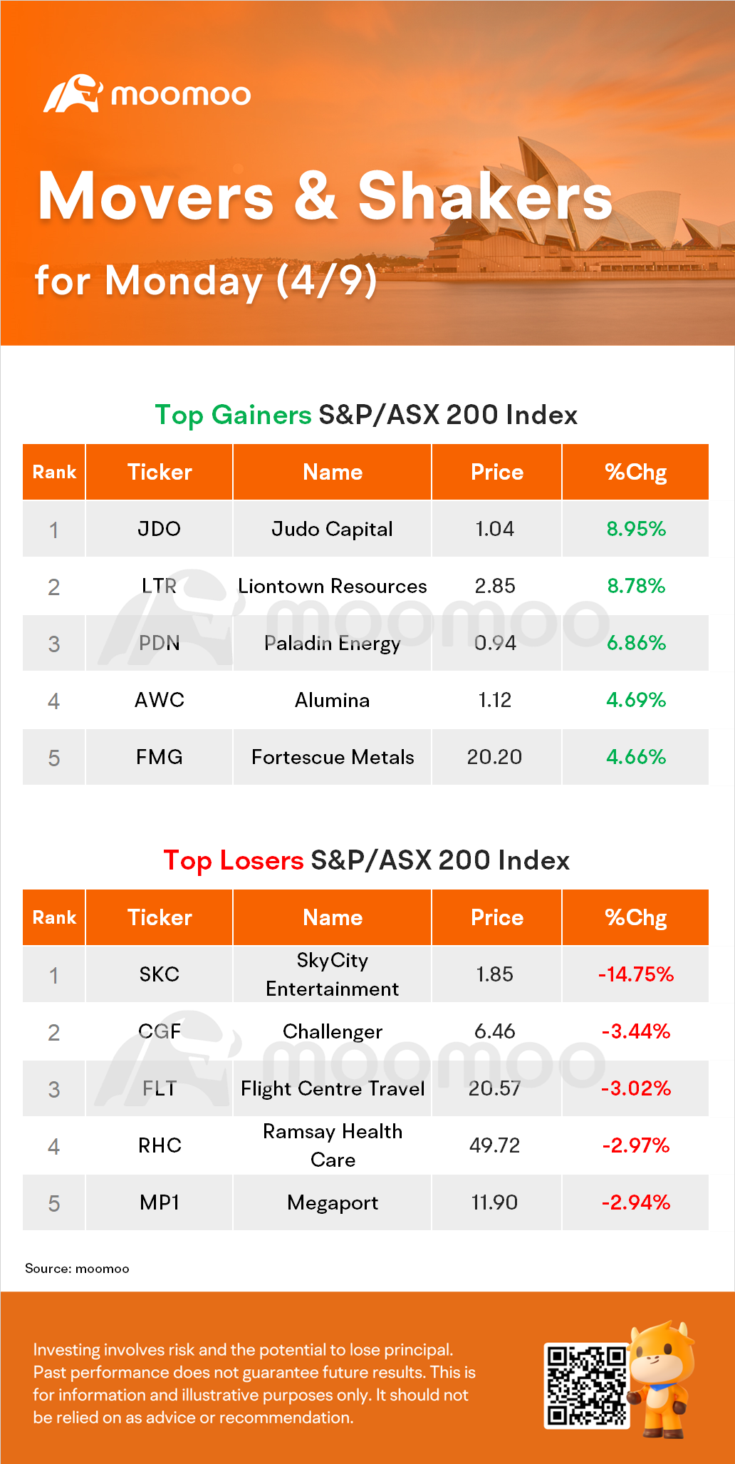 AU Evening Wrap: Liontown Lifts the ASX, SkyCity Tumbles 15%