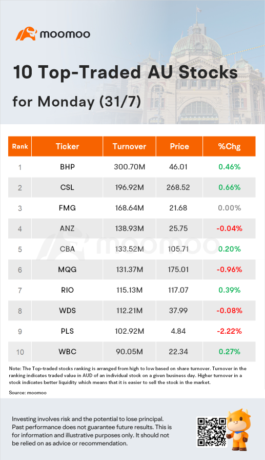 AU Evening Wrap: ASX Adds 0.1%, Led by the Healthcare Sector