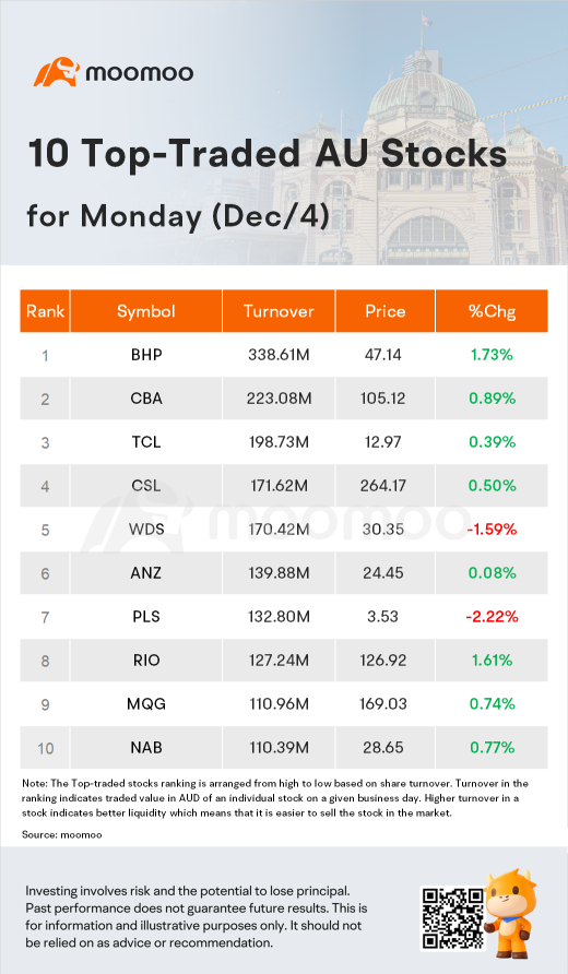 AU Evening Wrap: Australia Shares Gain 0.7% for Best Close Since September