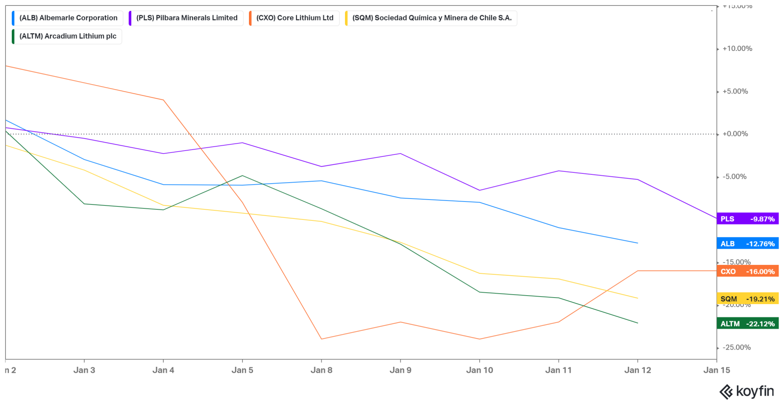 リチウム鉱石生産者が価格暴落の中で供給量を倍増させる理由 - moomooコミュニティ