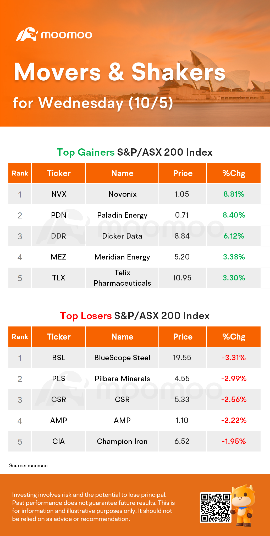 AU Evening Wrap: ASX Falls 0.1%; Healthcare Stocks Rally; Appen Sinks