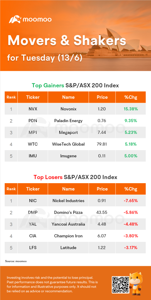 AU Evening Wrap: ASXが0.2%上昇、テクノロジーとヘルスケア株式に支えられて