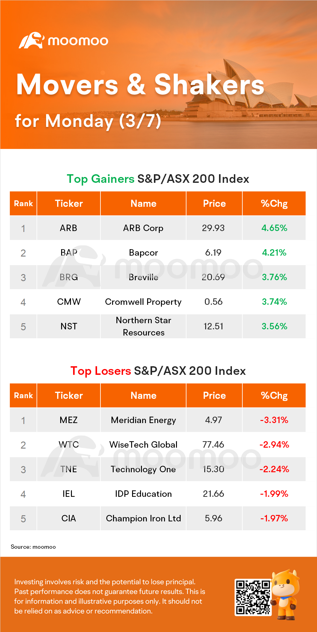 AU Evening Wrap: ASX Closes 0.3% Higher as Consumer Stocks Rally