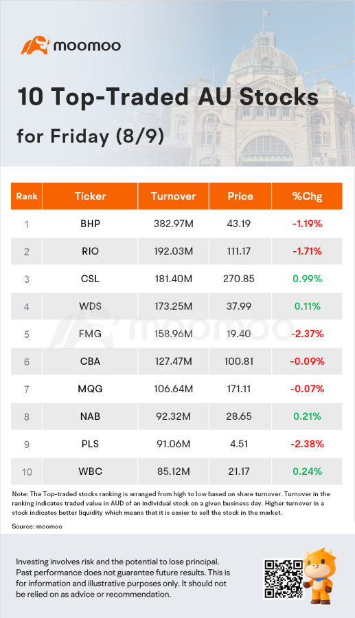 AUイブニングWrap: マイナーがASXを下押しして週末に1.7%下落