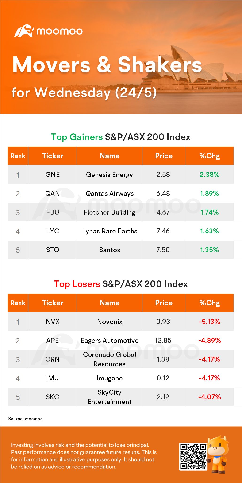 AU Evening Wrap: ASX Drops, Weighed Down by BHP, Fortescue