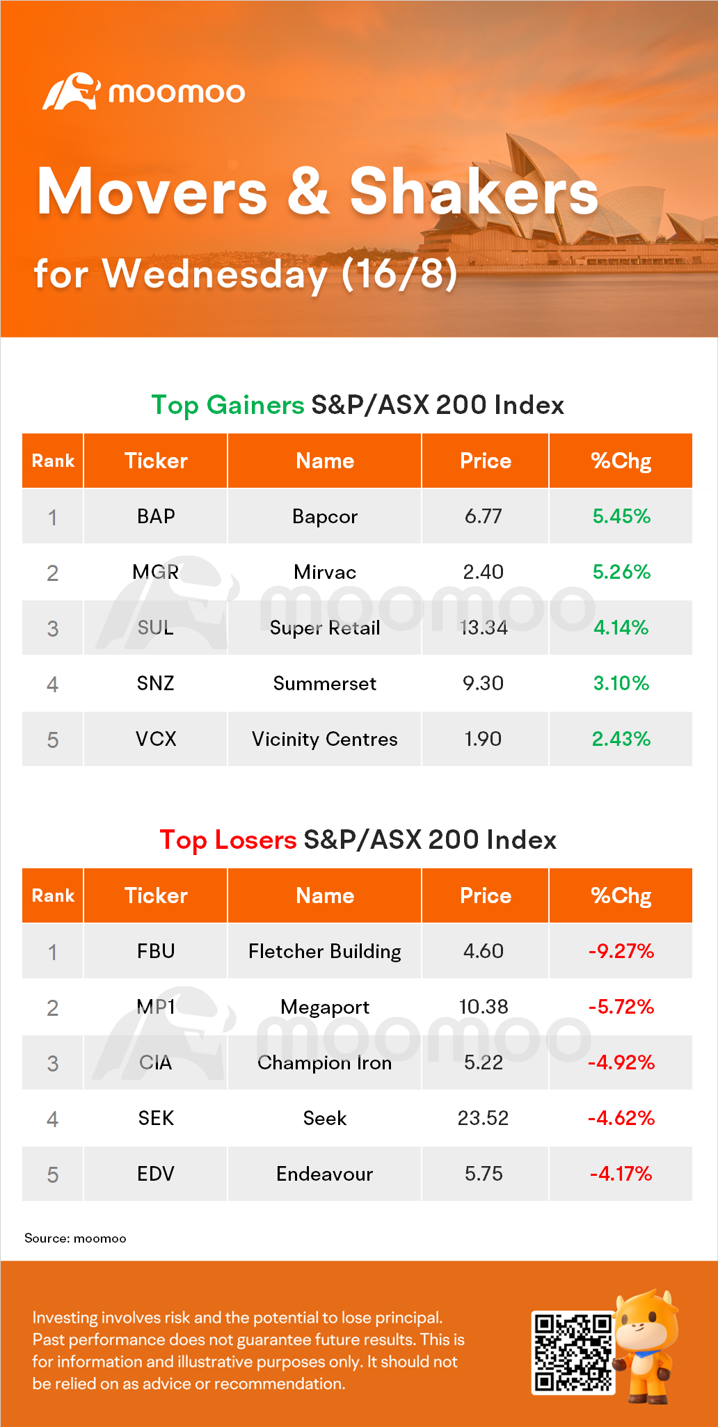 AU晚间回顾：ASX下跌了1.5%；所有板块下跌，科技和原材料领跌