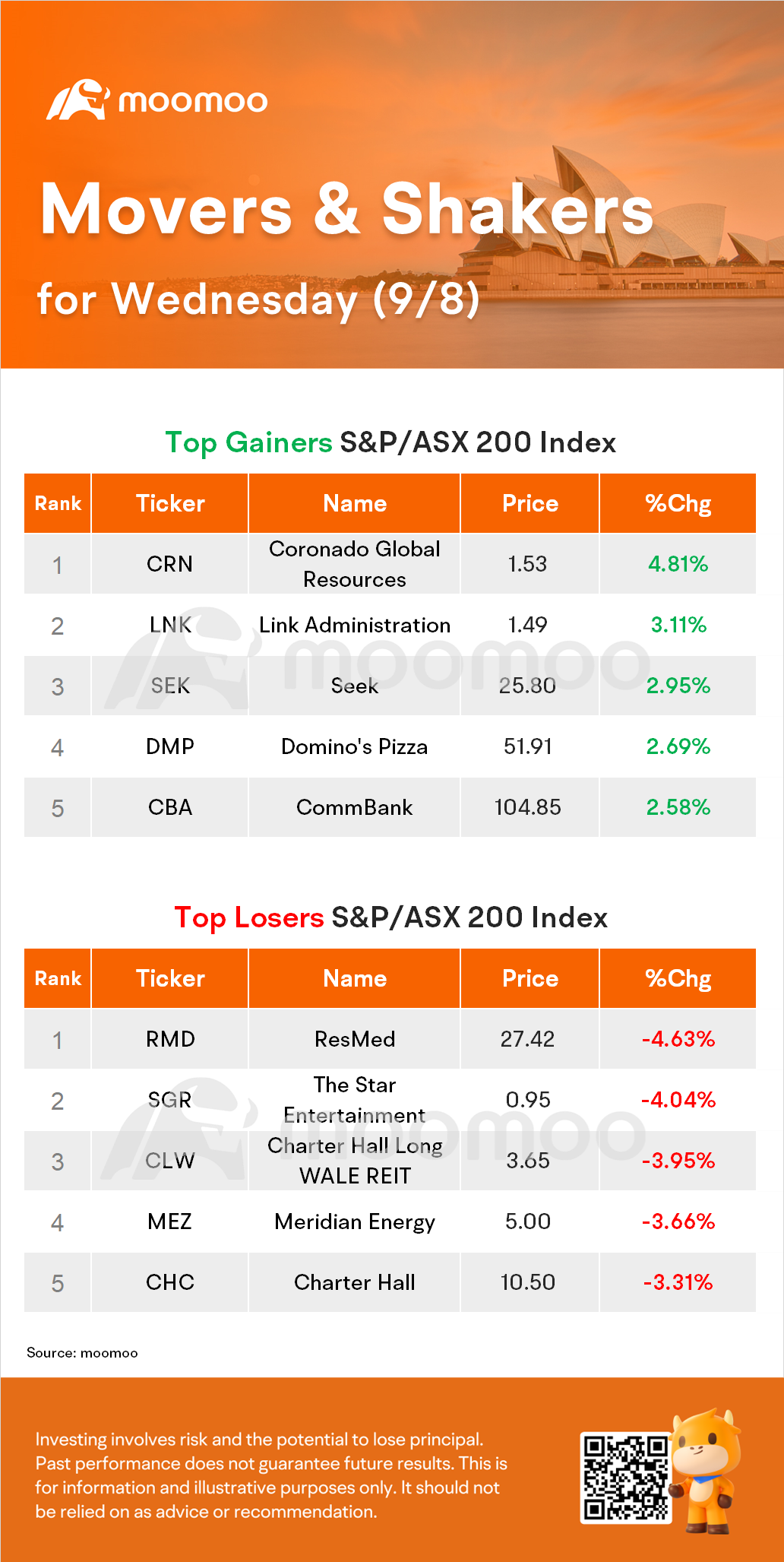 AU Evening Wrap: ASX Closes Higher; CBA Buoys Big Four