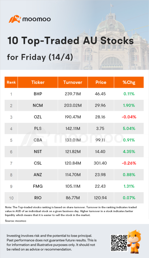 AU Evening Wrap: ASX Closes 0.5% Higher, Posts 2% Weekly Jump