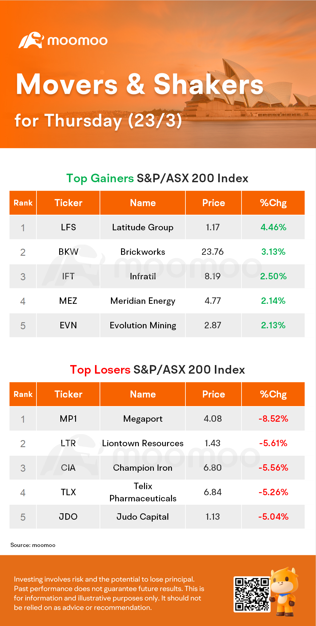 AU Evening Wrap: Lithium Price Correction Drags ASX 0.7% Lower, Investors Buy Gold, Bonds