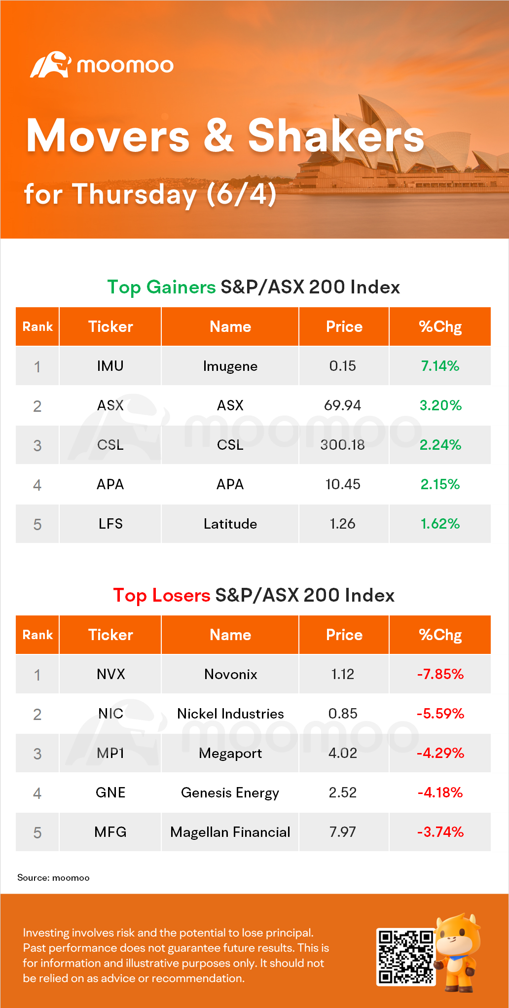 AU Evening Wrap: ASXが8つの上昇セッションを打ち切るが、週間で0.6%上昇