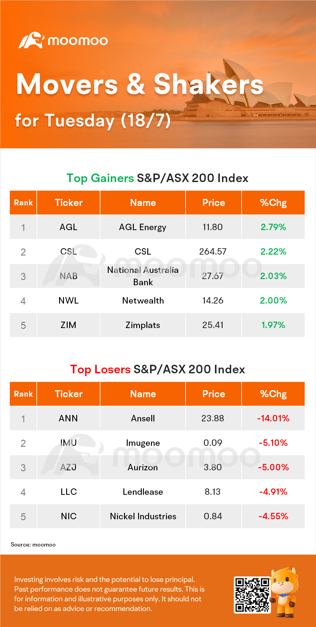 AU Evening Wrap: Banks Gain; Morgan Stanley Says Buy Whitehaven Coal