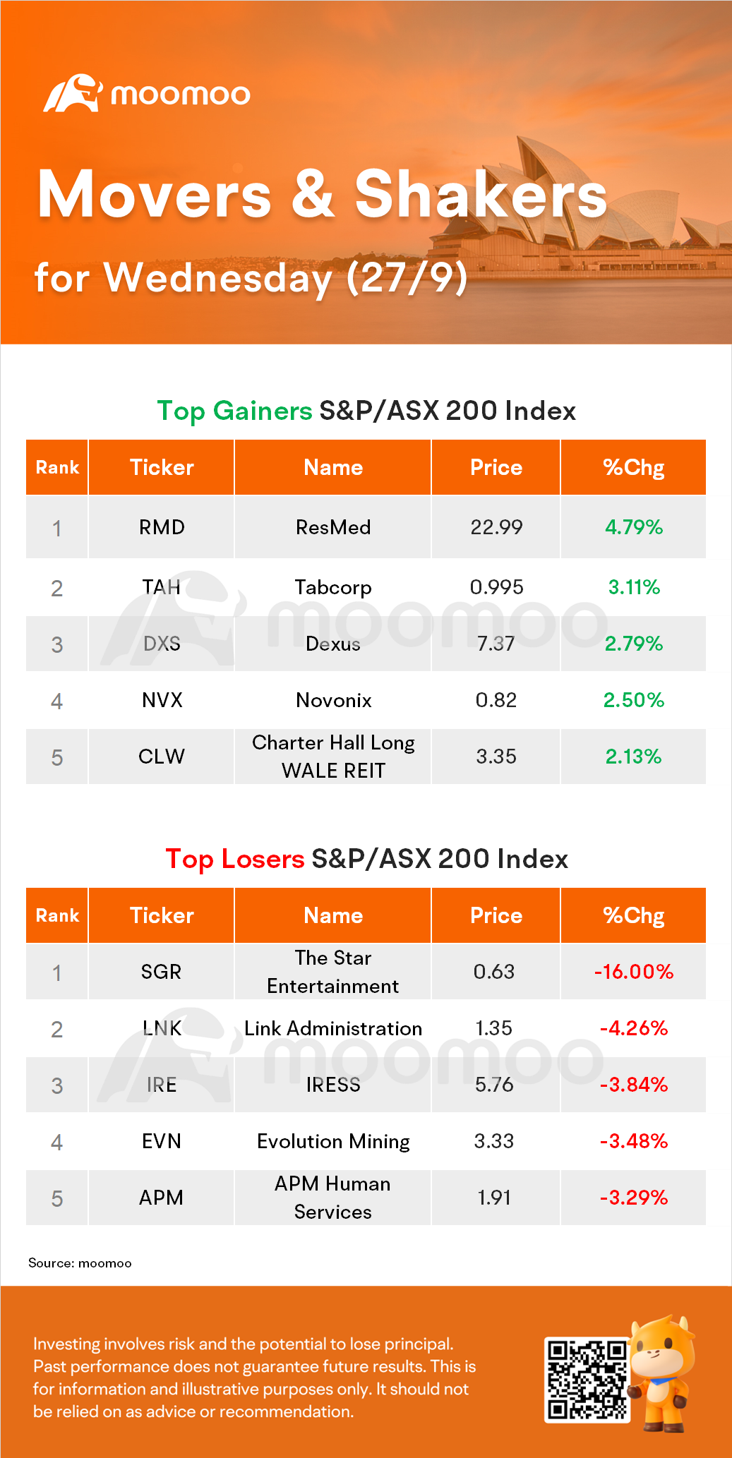 AU Evening Wrap: Star Entertainment Sinks 15%; ResMed Rallies 5%