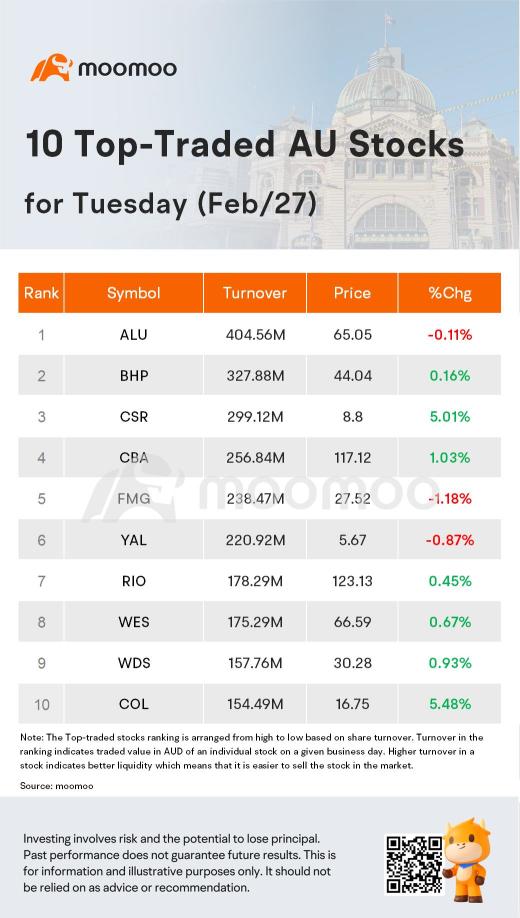 澳大利亞晚報：銀行和超市上漲，澳大利亞股價上漲 0.1%