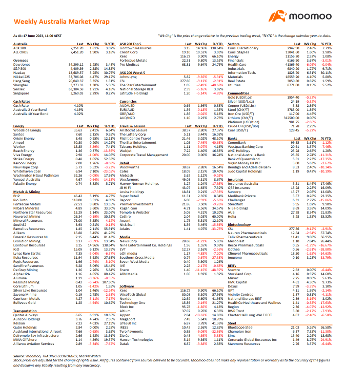 Weekly Australia Market Wrap for the Week-Ended 16 June 2023