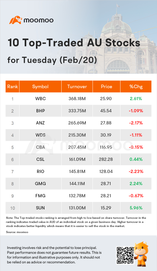 AU Evening Wrap: Australia Shares Edge 0.1% Lower on Commodity Weakness