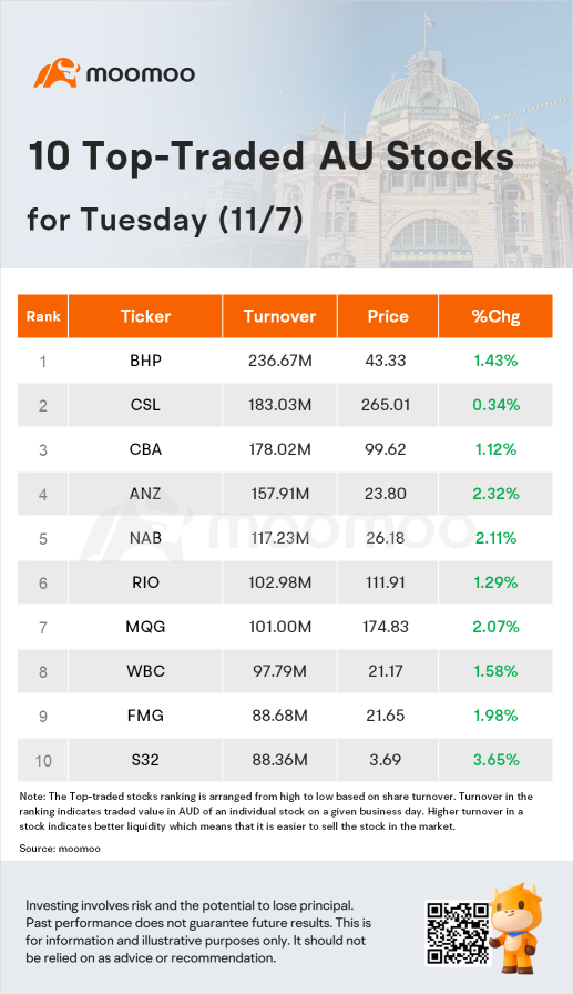 AU Evening Wrap: ASX Rebounds 1.5%; Megaport Surges 33.8%