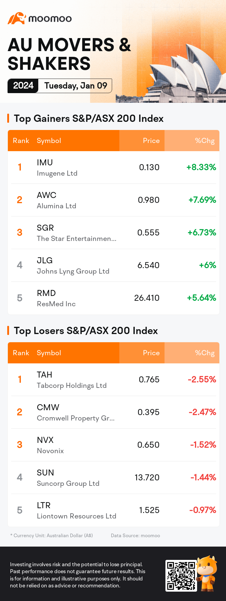 AU Evening Wrap: Australia Shares Rise 0.9%, Snapping a Four-session Losing Streak