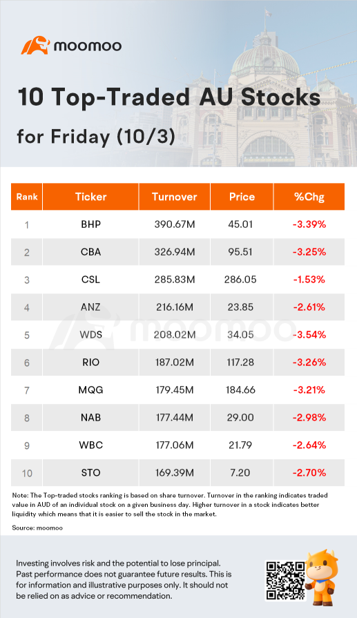澳大利亚晚间总结：澳大利亚证券交易所下跌2.3％；主要银行股价下跌
