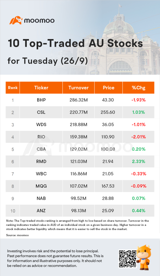 AU Evening Wrap: ASX Falls 0.5% as Tech and Real Estate Stocks Sell-off