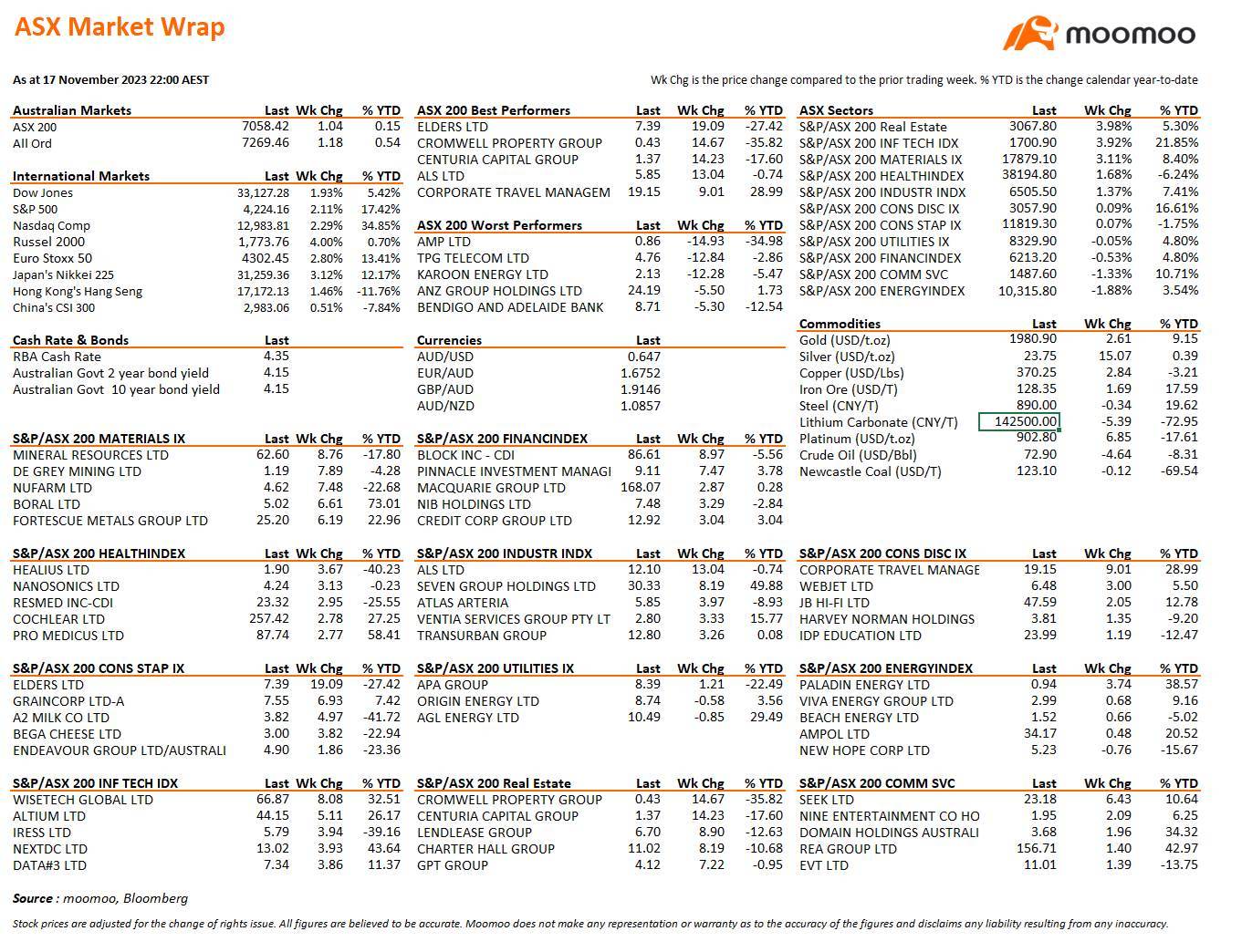 Weekly Australia Market Wrap for the Week-Ended 17 November 2023