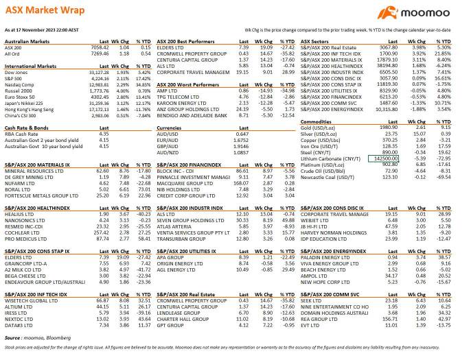 Weekly Australia Market Wrap for the Week-Ended 17 November 2023