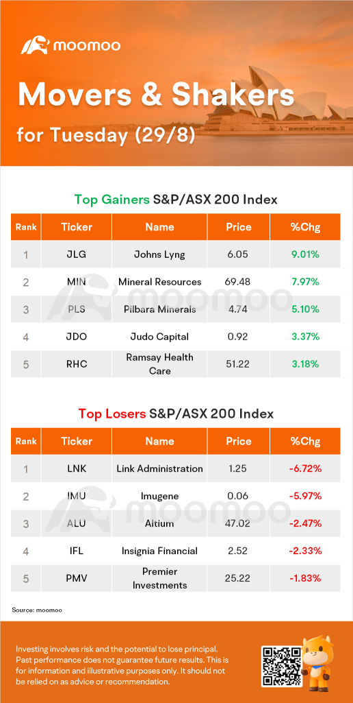 澳大利亞晚間結束：ASX 收盤上漲 0.7%；EML 支付和明瑞斯股價上漲
