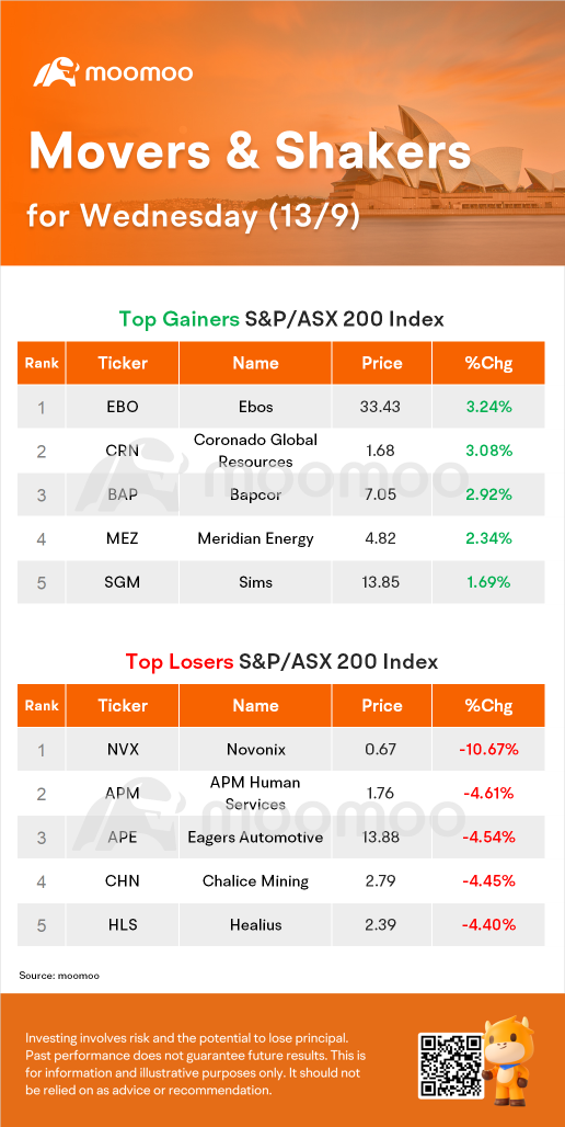 AU Evening Wrap: ASX Closes 0.7% Lower as Tech Stocks Retreat