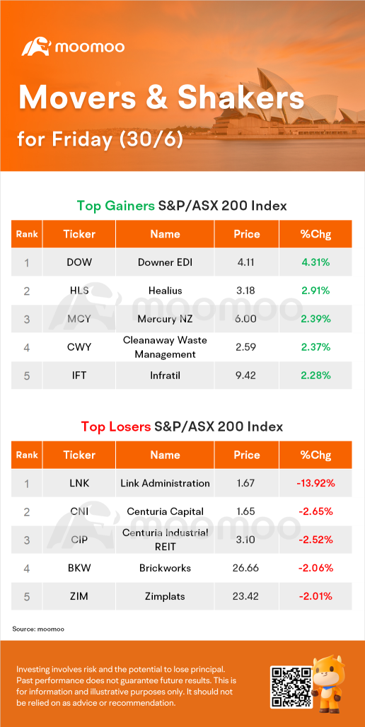AUイブニングラップ：ASXは0.1％上昇、リンク株は13.9％下落