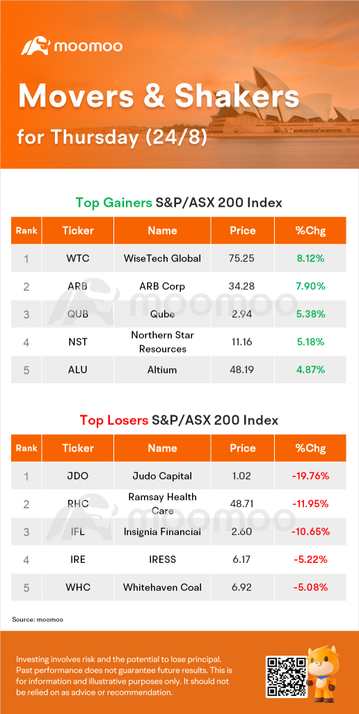 AUイブニングラップ：ASXは0.5％上昇。ラムゼイ、コスタ株は10％以上下落