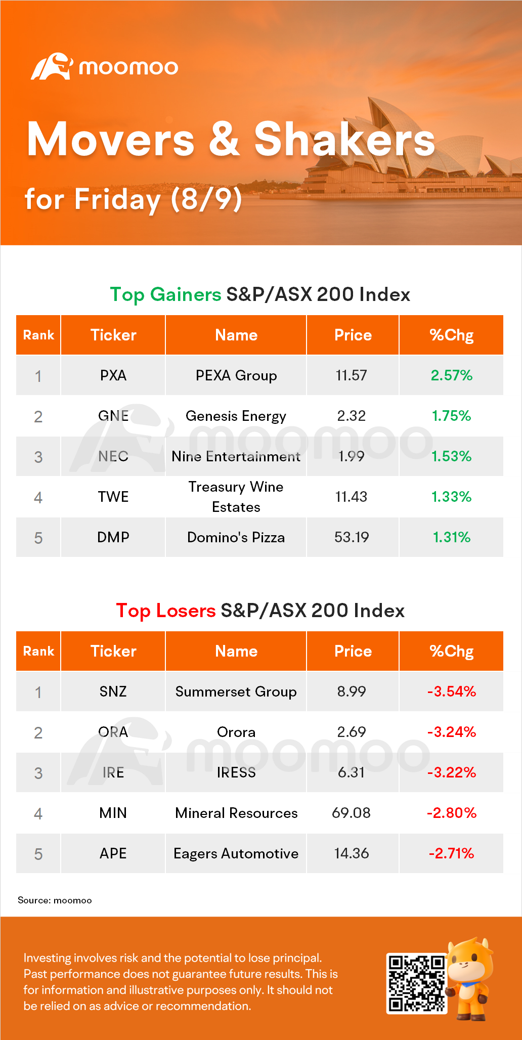 AU Evening Wrap: Miners Push ASX Lower to End Week 1.7% Down