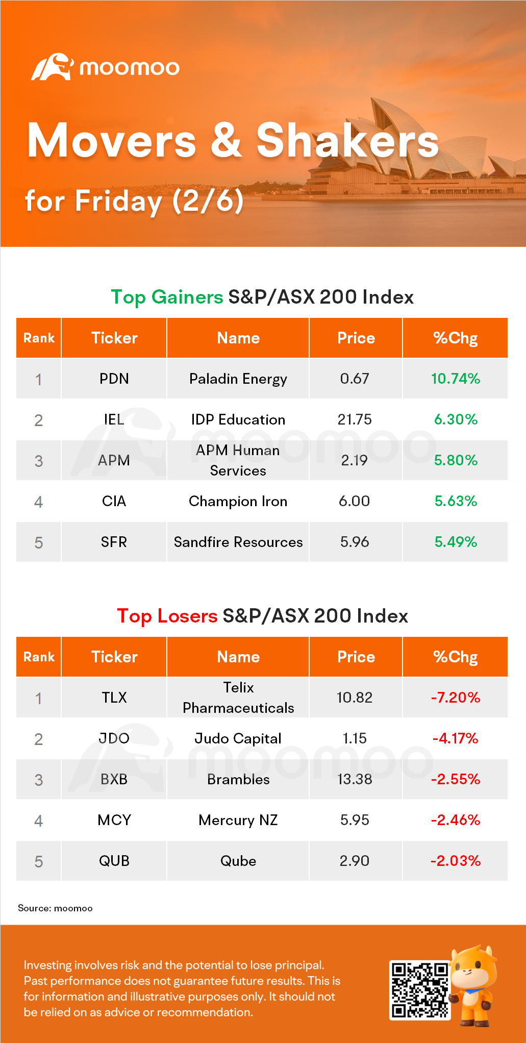 AU Evening Wrap: ASX Closes 0.5% Higher, Led by Lithium and Iron Ore Miners