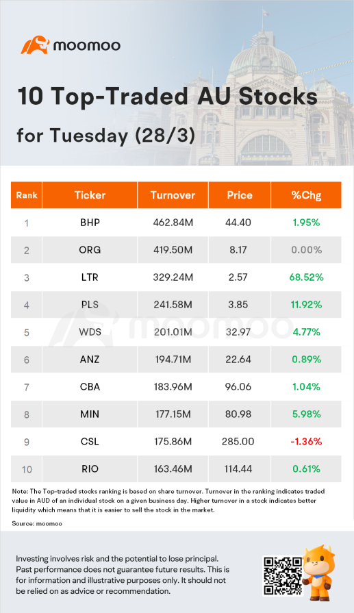 澳洲晚报：澳大利亚证券交易所上涨1％，Liontown股价上涨68.5％