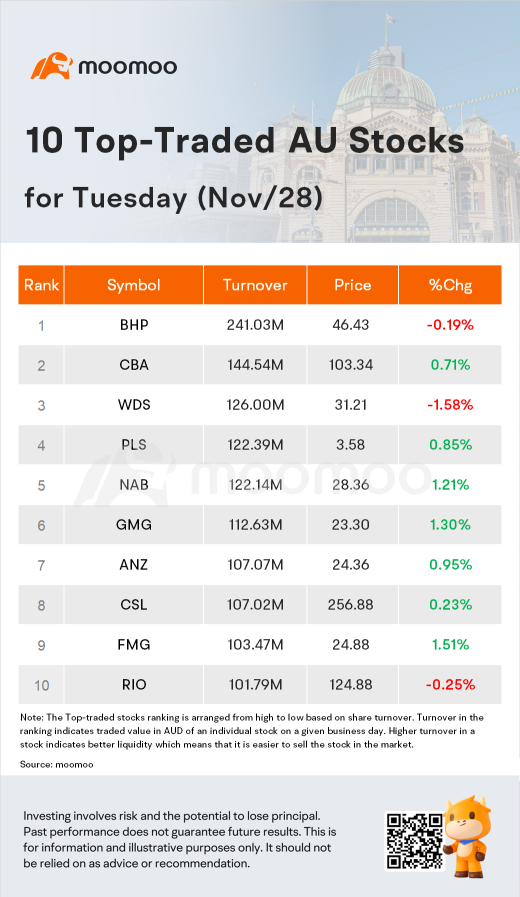 AU Evening Wrap: Australia Shares Rise 0.4% Amid Bank, Gold Gains