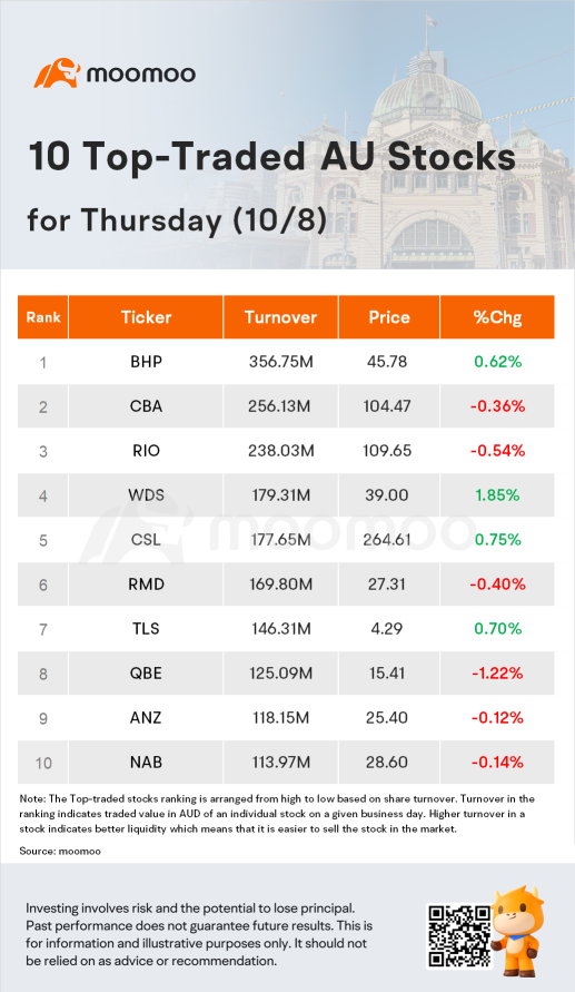 AU Evening Wrap: Energy Stocks Win Out to Push ASX 0.3% Higher