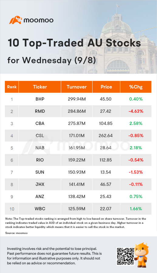 AU Evening Wrap: ASX Closes Higher; CBA Buoys Big Four