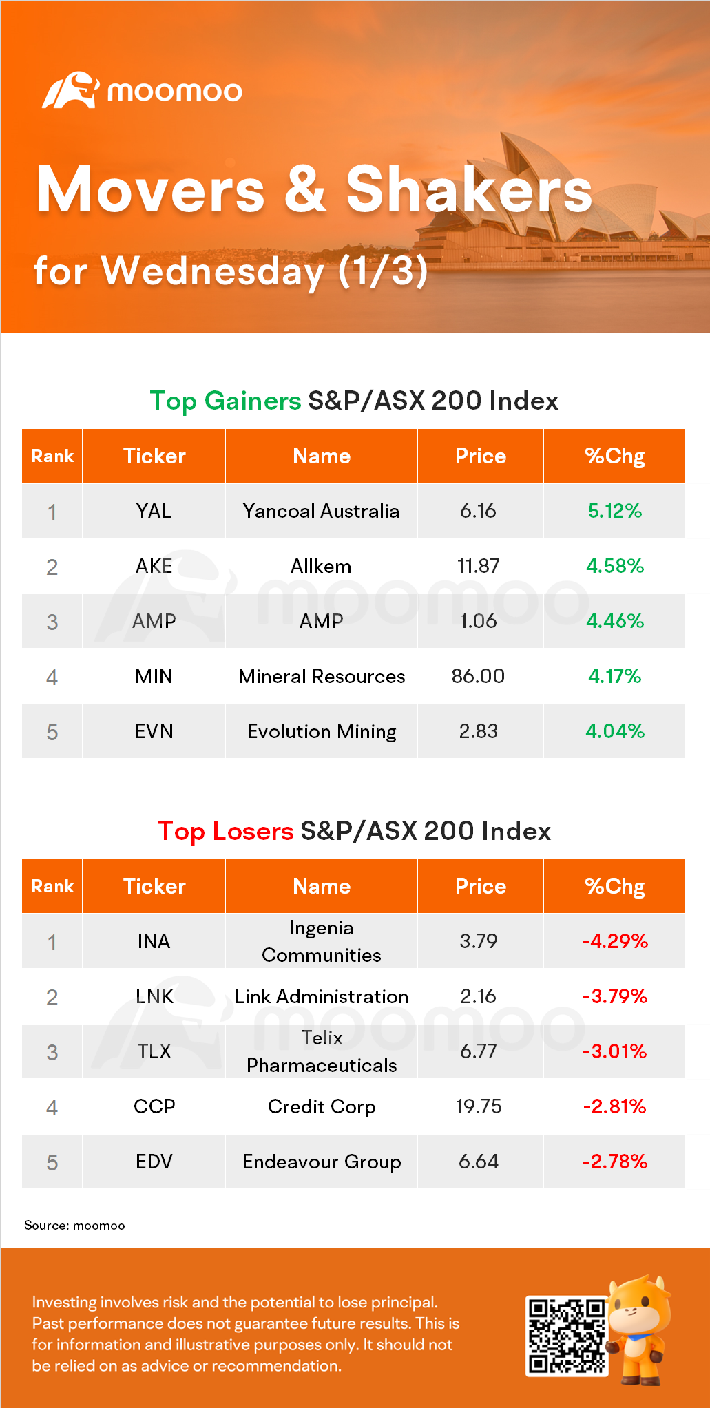 AU Evening Wrap: ASX Closed 0.1% Lower, Resource Cushioned the Index From Deeper Loss