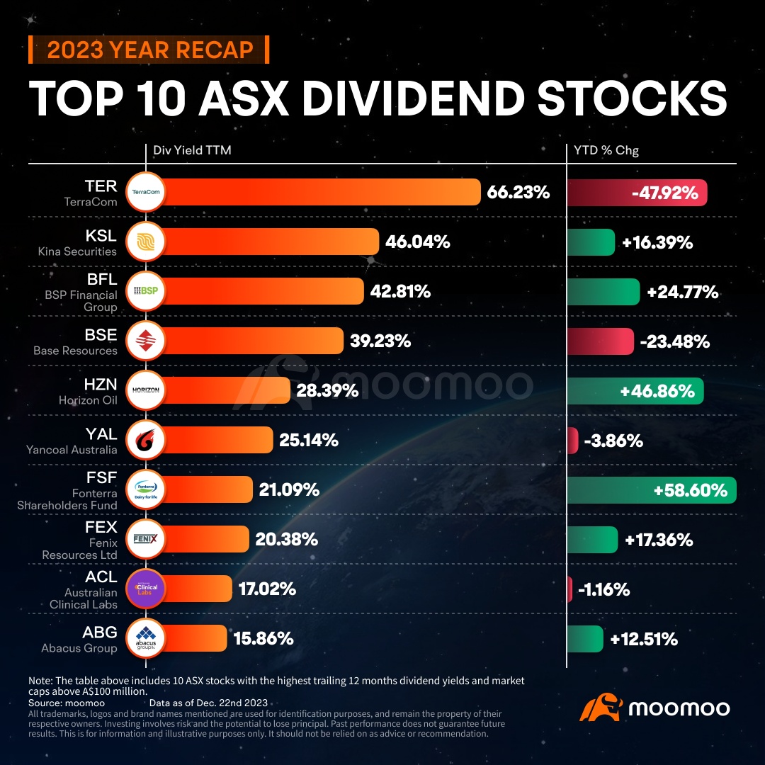 2023年の回顧録 | ASX株式で最も高い配当利回りのある株