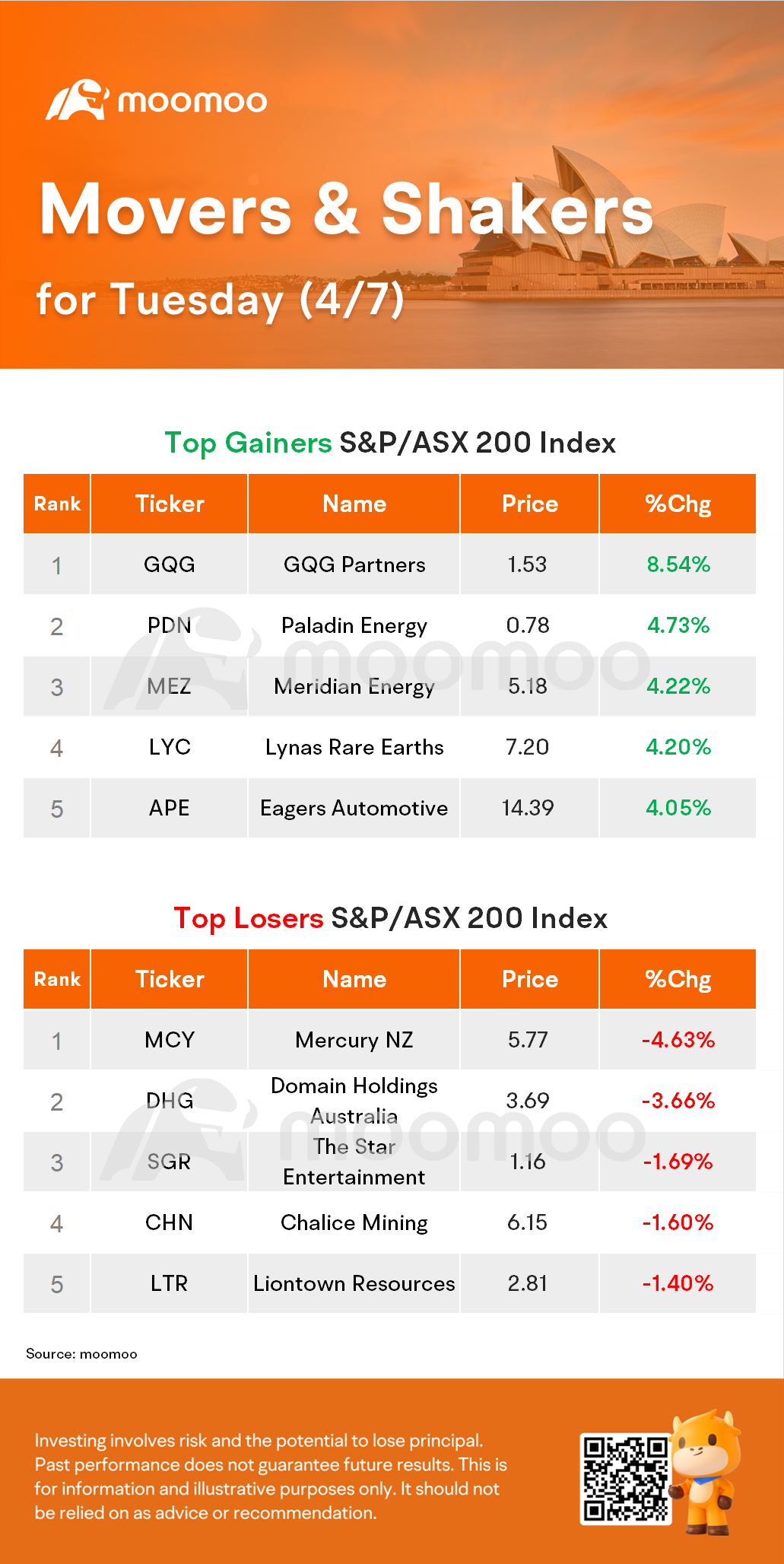 AU Evening Wrap: ASX Closed 0.5% Higher After RBA Rate Pause; Costa Rallies 12.1%